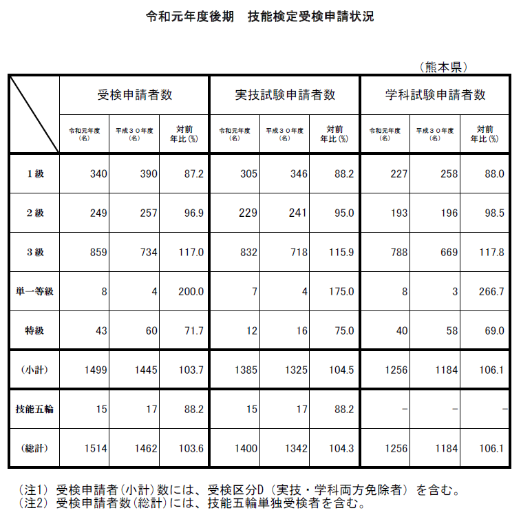 能力評価試験 熊本県職業能力開発協会